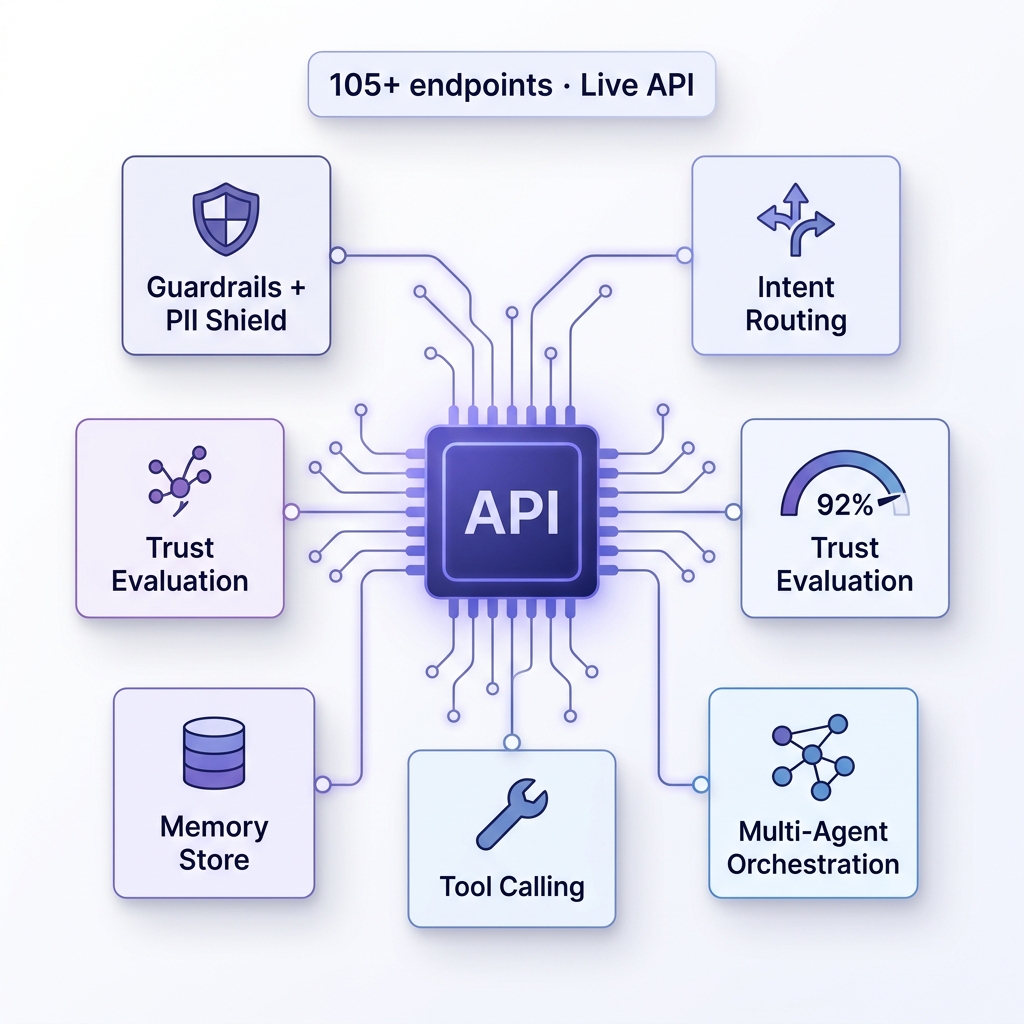 Nova ADK AI agent platform showing central API hub connected to guardrails, memory, tools and multi-agent orchestration modules